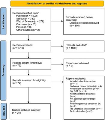 Integrating molecular biomarkers in breast cancer rehabilitation. What is the current evidence? A systematic review of randomized controlled trials